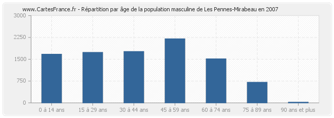 Répartition par âge de la population masculine de Les Pennes-Mirabeau en 2007